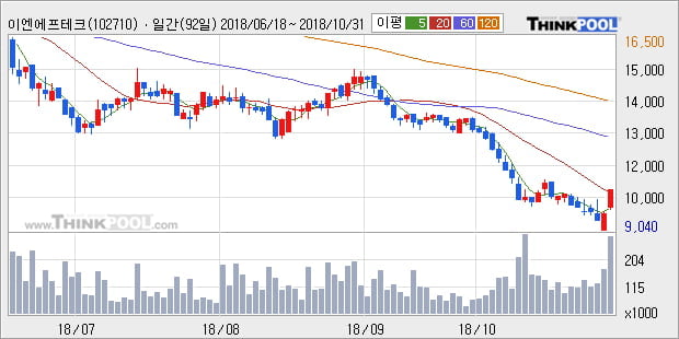 [한경로보뉴스] '이엔에프테크놀로지' 10% 이상 상승, 외국계 증권사 창구의 거래비중 6% 수준