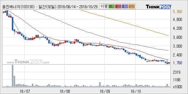 [한경로보뉴스] '웅진에너지' 5% 이상 상승, 주가 5일 이평선 상회, 단기·중기 이평선 역배열