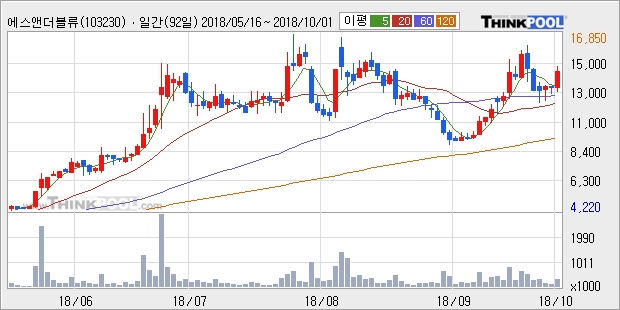 [한경로보뉴스] '에스앤더블류' 10% 이상 상승, 주가 상승 중, 단기간 골든크로스 형성