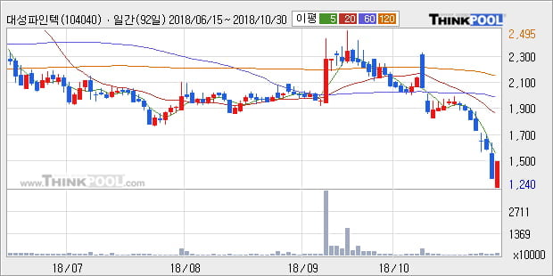 [한경로보뉴스] '대성파인텍' 10% 이상 상승, 외국계 증권사 창구의 거래비중 10% 수준