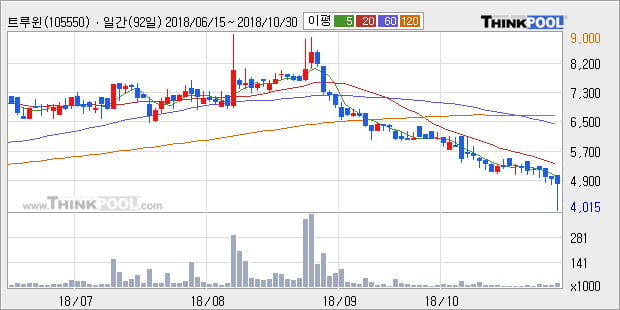 [한경로보뉴스] '트루윈' 10% 이상 상승, 주가 20일 이평선 상회, 단기·중기 이평선 역배열