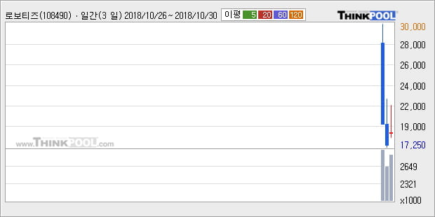 [한경로보뉴스] '로보티즈' 10% 이상 상승, 대형 증권사 매수 창구 상위에 등장 - 미래에셋, 삼성증권 등