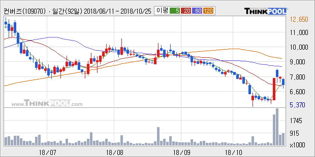 [한경로보뉴스] '컨버즈' 5% 이상 상승, 주가 상승 흐름, 단기 이평선 정배열, 중기 이평선 역배열