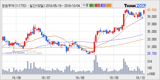 [한경로보뉴스] '영원무역' 5% 이상 상승, 외국계 증권사 창구의 거래비중 21% 수준