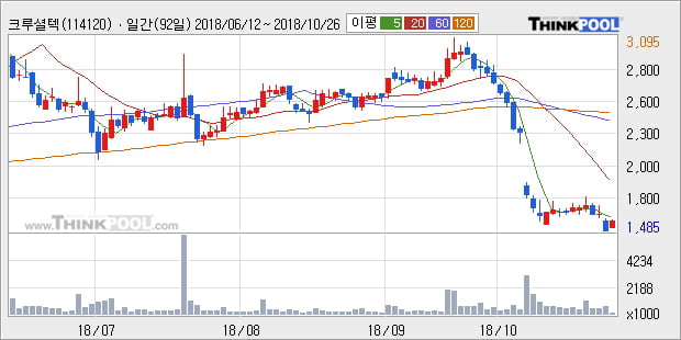 [한경로보뉴스] '크루셜텍' 10% 이상 상승, 주가 5일 이평선 상회, 단기·중기 이평선 역배열