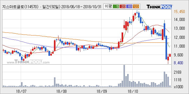 [한경로보뉴스] '지스마트글로벌' 10% 이상 상승, 대형 증권사 매수 창구 상위에 등장 - 하나금융, 미래에셋 등