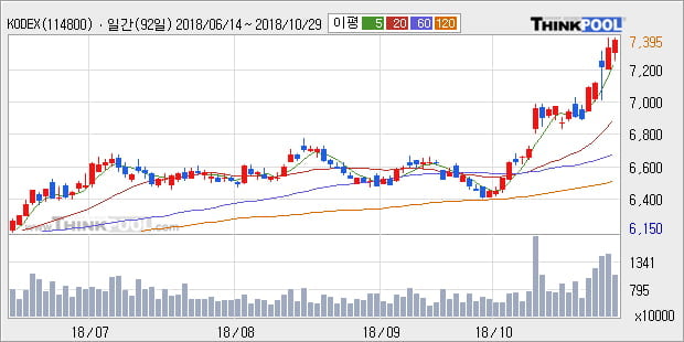 [한경로보뉴스] 'KODEX 인버스' 52주 신고가 경신, 전형적인 상승세, 단기·중기 이평선 정배열