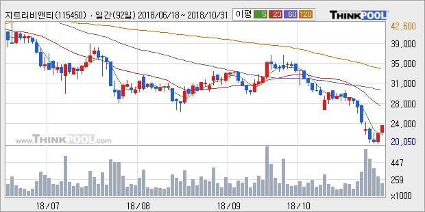 [한경로보뉴스] '지트리비앤티' 10% 이상 상승, 주가 5일 이평선 상회, 단기·중기 이평선 역배열