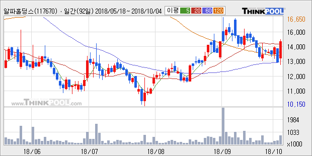 [한경로보뉴스] '알파홀딩스' 10% 이상 상승, 주가 상승세, 단기 이평선 역배열 구간