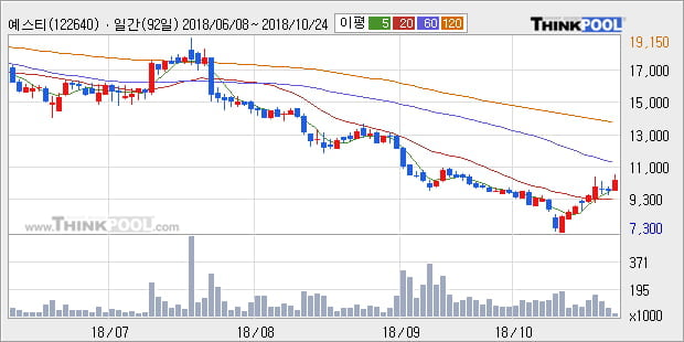 [한경로보뉴스] '예스티' 10% 이상 상승, 주가 상승 흐름, 단기 이평선 정배열, 중기 이평선 역배열