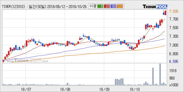 [한경로보뉴스] 'TIGER 인버스' 52주 신고가 경신, 전형적인 상승세, 단기·중기 이평선 정배열