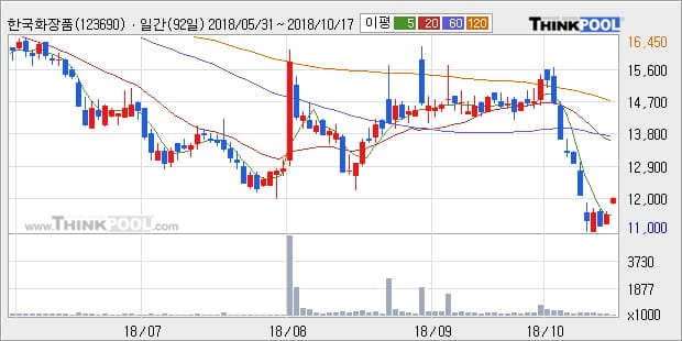 [한경로보뉴스] '한국화장품' 5% 이상 상승, 대형 증권사 매수 창구 상위에 등장 - NH투자, 미래에셋 등