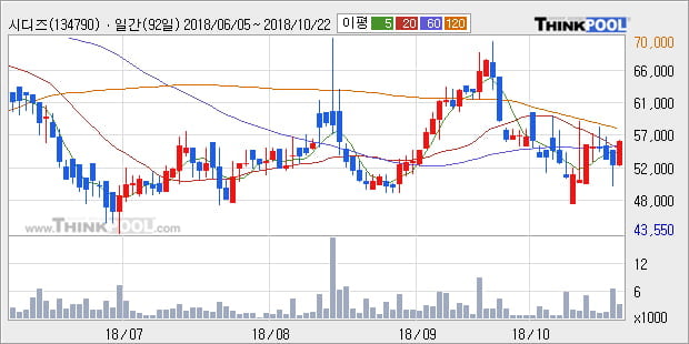 [한경로보뉴스] '시디즈' 5% 이상 상승, 주가 60일 이평선 상회, 단기·중기 이평선 역배열