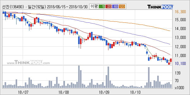 [한경로보뉴스] '선진' 5% 이상 상승, 주가 5일 이평선 상회, 단기·중기 이평선 역배열