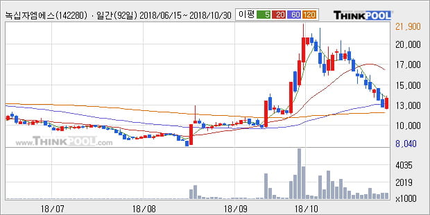 [한경로보뉴스] '녹십자엠에스' 10% 이상 상승, 주가 반등 시도, 단기 이평선 역배열 구간