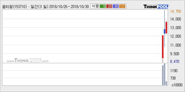 [한경로보뉴스] '옵티팜' 10% 이상 상승, 주가 60일 이평선 상회, 단기·중기 이평선 역배열