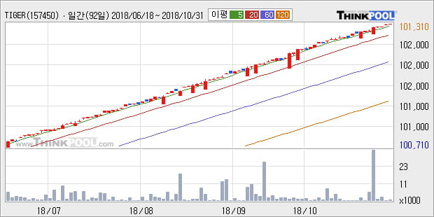 [한경로보뉴스] 'TIGER 단기통안채' 52주 신고가 경신, 전형적인 상승세, 단기·중기 이평선 정배열
