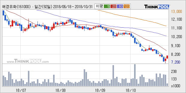 [한경로보뉴스] '애경유화' 5% 이상 상승, 외국계 증권사 창구의 거래비중 20% 수준