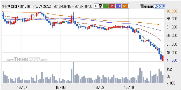 [한경로보뉴스] 'NHN엔터테인먼트' 5% 이상 상승, 외국계 증권사 창구의 거래비중 10% 수준