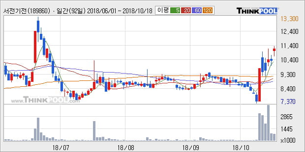 [한경로보뉴스] '서전기전' 10% 이상 상승, 전형적인 상승세, 단기·중기 이평선 정배열