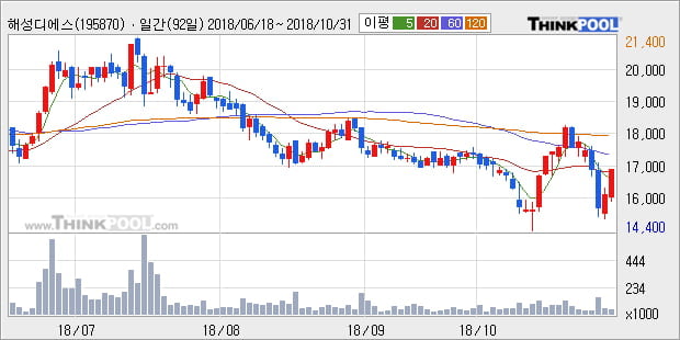 [한경로보뉴스] '해성디에스' 5% 이상 상승, 외국계 증권사 창구의 거래비중 6% 수준