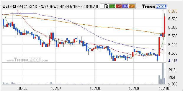 [한경로보뉴스] '셀바스헬스케어' 10% 이상 상승, 주가 상승 중, 단기간 골든크로스 형성