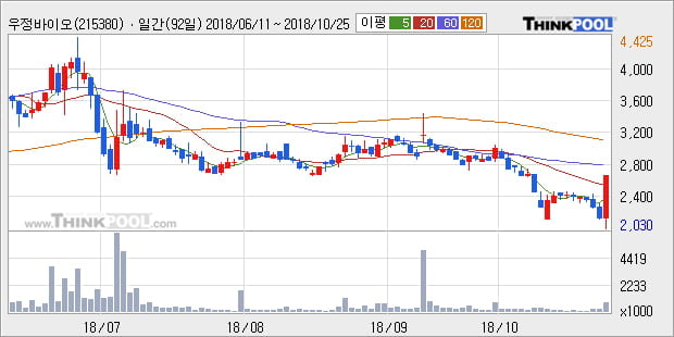 [한경로보뉴스] '우정바이오' 20% 이상 상승, 주가 20일 이평선 상회, 단기·중기 이평선 역배열