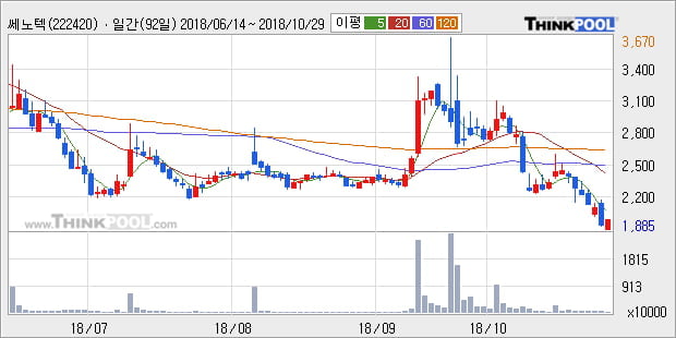 [한경로보뉴스] '쎄노텍' 10% 이상 상승, 주가 5일 이평선 상회, 단기·중기 이평선 역배열