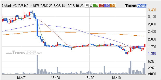 [한경로보뉴스] '한송네오텍' 10% 이상 상승, 주가 상승 중, 단기간 골든크로스 형성