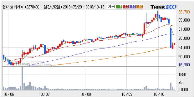 [한경로보뉴스] '현대코퍼레이션홀딩스' 5% 이상 상승, 외국계 증권사 창구의 거래비중 10% 수준