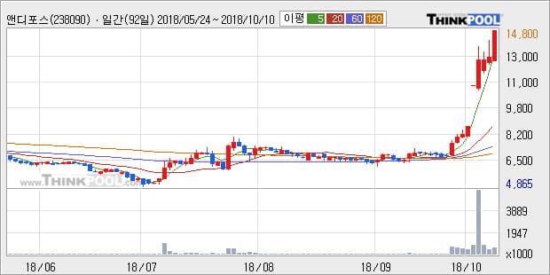 [한경로보뉴스] '앤디포스' 상한가↑ 도달, 전형적인 상승세, 단기·중기 이평선 정배열