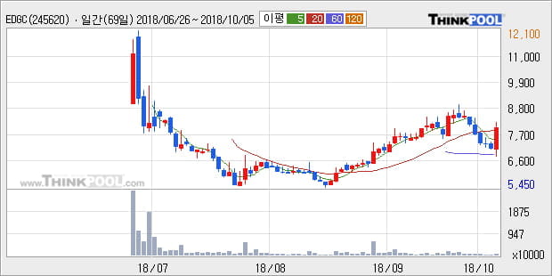 [한경로보뉴스] 'EDGC' 10% 이상 상승, 주가 상승세, 단기 이평선 역배열 구간