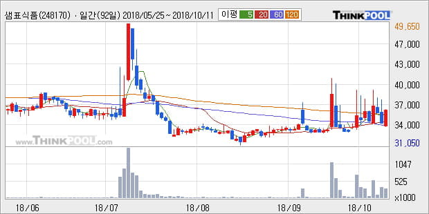 [한경로보뉴스] '샘표식품' 5% 이상 상승, 주가 상승 중, 단기간 골든크로스 형성