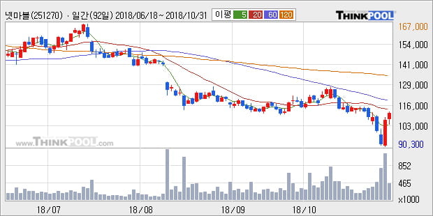 [한경로보뉴스] '넷마블' 5% 이상 상승, 외국계 증권사 창구의 거래비중 16% 수준