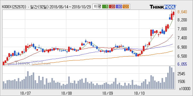 [한경로보뉴스] 'KODEX 200선물인버스2X' 52주 신고가 경신, 전형적인 상승세, 단기·중기 이평선 정배열