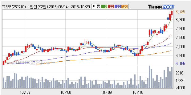 [한경로보뉴스] 'TIGER 200선물인버스2X' 52주 신고가 경신, 전형적인 상승세, 단기·중기 이평선 정배열