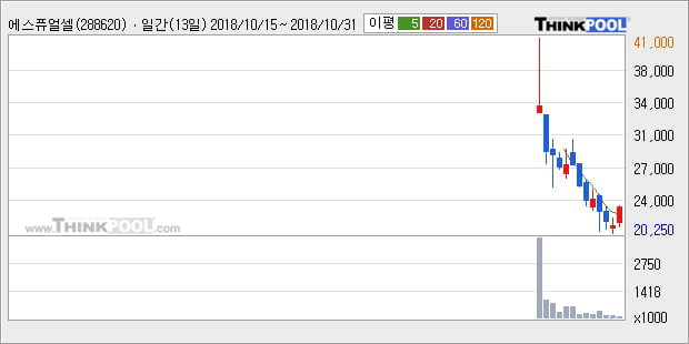 [한경로보뉴스] '에스퓨얼셀' 10% 이상 상승, 주가 상승 중, 단기간 골든크로스 형성