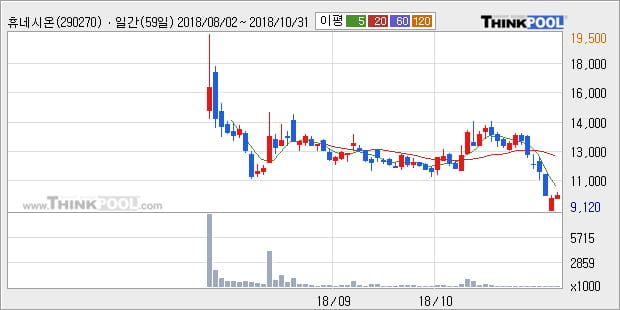 [한경로보뉴스] '휴네시온' 10% 이상 상승, 주가 반등 시도, 단기 이평선 역배열 구간