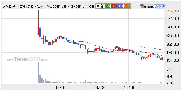 [한경로보뉴스] '효성티앤씨' 5% 이상 상승, 외국계 증권사 창구의 거래비중 14% 수준