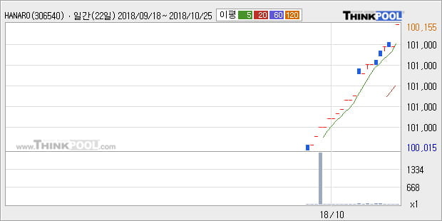 [한경로보뉴스] 'HANARO 단기통안채' 52주 신고가 경신, 전형적인 상승세, 현재 주가 숨고르기, 단기·중기 이평선 정배열