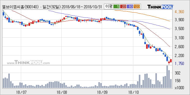 [한경로보뉴스] '엘브이엠씨홀딩스' 5% 이상 상승, 주가 반등 시도, 단기·중기 이평선 역배열