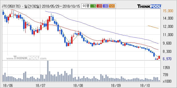 [한경로보뉴스] 'JTC' 10% 이상 상승, 대형 증권사 매수 창구 상위에 등장 - NH투자, 미래에셋 등