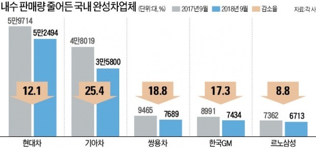 완성차 5社, 지난달 내수판매·수출 모두 '後進'