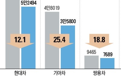 완성차 5社, 지난달 내수판매·수출 모두 '後進'