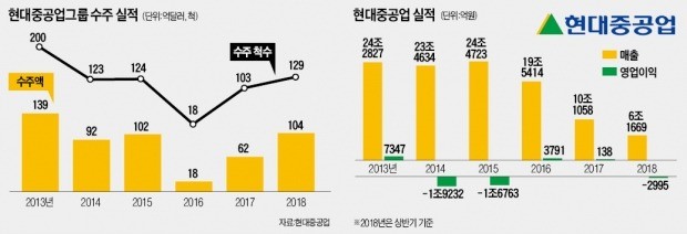 부활 시동 건 현대重… 선박 수주 5년 만에 최대