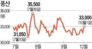 구리값 반등세… 풍산 다시 웃을까