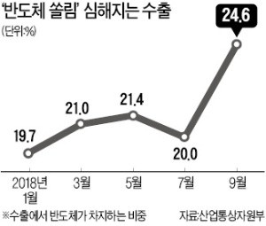 반도체 없으면 수출 어쩌나…