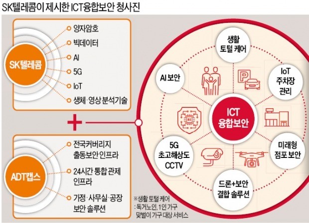 SK텔레콤, ADT캡스 인수 마침표… 박정호 "AI·5G 결합한 차세대 보안사업 나설 것"