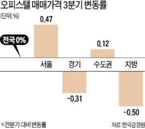 서울 오피스텔 값 강세… 3분기 0.47% 올라