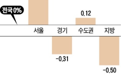 서울 오피스텔 값 강세… 3분기 0.47% 올라